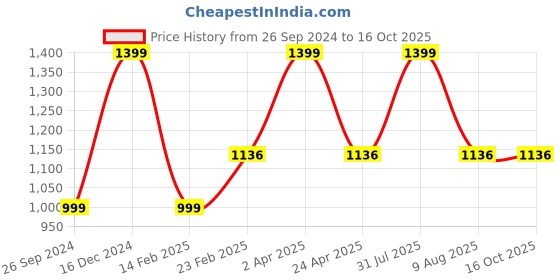 myntra.com Fleximaa Women Yellow & Red 4 V-Neck T-shirt fleximaa Price History Graph from 26 Sep 2024 to 16 Oct 2025