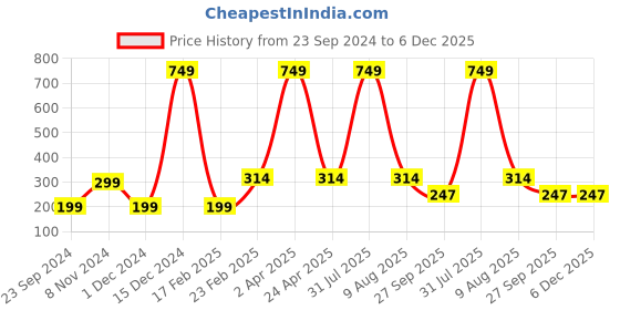 myntra.com Fleximaa Women Yellow Typography Printed T-shirt fleximaa Price History Graph from 23 Sep 2024 to 5 Dec 2025