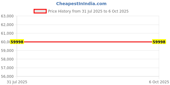 myntra.com Flexnest Flexpad 2-In-1 Smart Foldable Treadmill With Bluetooth Speaker and Remote flexnest Price History Graph from 31 Jul 2025 to 6 Oct 2025