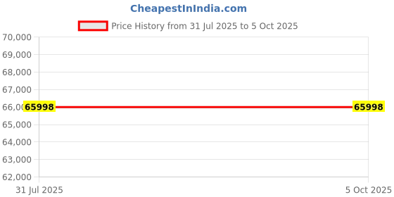 myntra.com Flexnest Flextread Hike 4.5HP Peak Auto Incline Treadmill flexnest Price History Graph from 31 Jul 2025 to 5 Oct 2025