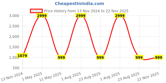 myntra.com Flexnest High Waist Gym Tights flexnest Price History Graph from 13 Nov 2024 to 22 Nov 2025