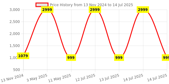 myntra.com Flexnest Solid Full Coverage Removable Padding Bra flexnest Price History Graph from 13 Nov 2024 to 14 Jul 2025