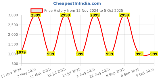myntra.com Flexnest Solid Full Coverage Removable Padding Non-Wired Workout Bra flexnest Price History Graph from 13 Nov 2024 to 5 Oct 2025