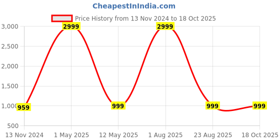 myntra.com Flexnest Women Capris flexnest Price History Graph from 13 Nov 2024 to 18 Oct 2025