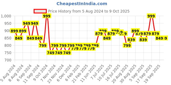 myntra.com FLiCKA 18 Shades Game Of Colors Eyeshadow Palette 18g - On The Beach 04 flicka Price History Graph from 5 Aug 2024 to 9 Oct 2025