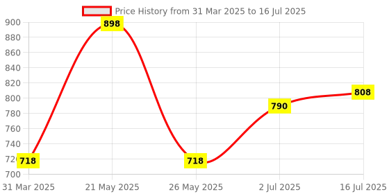 myntra.com FLiCKA 2Pcs Makeup Combo - Get Set Go SPF Primer & Blend Shine Foundation with SPF flicka Price History Graph from 31 Mar 2025 to 16 Jul 2025