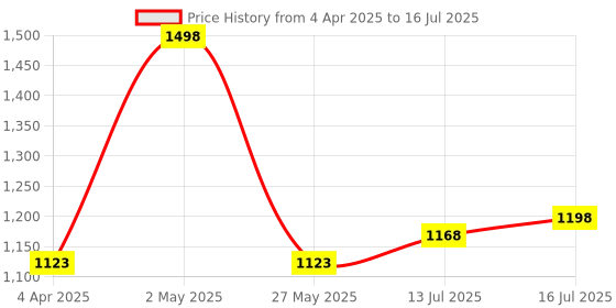 myntra.com FLiCKA 2Pcs Makeup Combo - Get Set Go SPF Primer & The Base Story Matte Finish Compact flicka Price History Graph from 4 Apr 2025 to 16 Jul 2025