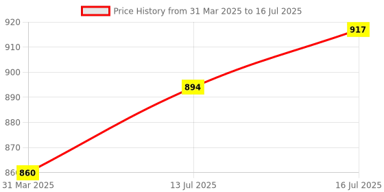 myntra.com FLiCKA 3Pcs Makeup Combo - Blend Shine Foundation & Get Set Go Primer with Beauty Blender flicka Price History Graph from 31 Mar 2025 to 16 Jul 2025