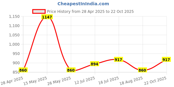 myntra.com FLiCKA 3Pcs Makeup Combo - Blend Shine Foundation + Get Set Go Primer + Beauty Blender flicka Price History Graph from 28 Apr 2025 to 22 Oct 2025