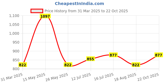 myntra.com FLiCKA 3Pcs Makeup Combo - Blend Shine Foundation + Get Set Go Primer + Beauty Blender flicka Price History Graph from 31 Mar 2025 to 22 Oct 2025