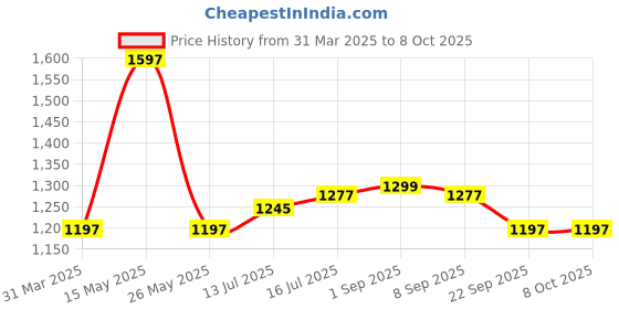 myntra.com FLiCKA 3Pcs Makeup Combo - Flawless Femme Foundation + Get Set Go Primer & Beauty Blender flicka Price History Graph from 31 Mar 2025 to 8 Oct 2025