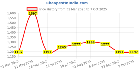 myntra.com FLiCKA 3Pcs Makeup Combo - Flawless Femme Foundation + Get Set Go Primer & Beauty Blender flicka Price History Graph from 31 Mar 2025 to 6 Oct 2025