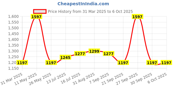 myntra.com FLiCKA 3Pcs Makeup Combo - Flawless Femme Foundation + Get Set Go Primer & Beauty Blender flicka Price History Graph from 31 Mar 2025 to 5 Oct 2025