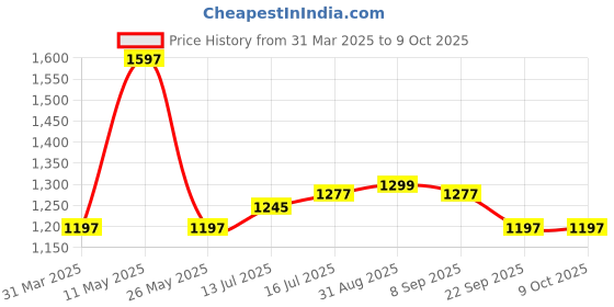 myntra.com FLiCKA 3Pcs Makeup Combo - Flawless Femme Foundation + Get Set Go Primer & Beauty Blender flicka Price History Graph from 31 Mar 2025 to 7 Oct 2025