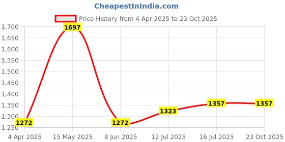 myntra.com FLiCKA 3Pcs Makeup Combo - Get Set Go Primer + The Base Story Compact & Beauty Blender flicka Price History Graph from 4 Apr 2025 to 23 Oct 2025