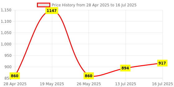myntra.com FLiCKA 3Pcs Makeup Combo - Liquid Foundation & Get Set Go Primer with Beauty Blender flicka Price History Graph from 28 Apr 2025 to 16 Jul 2025
