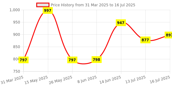myntra.com FLiCKA 3Pcs Makeup Combo - Tomato Foundation & Get Set Go Primer with Beauty Blender flicka Price History Graph from 31 Mar 2025 to 16 Jul 2025
