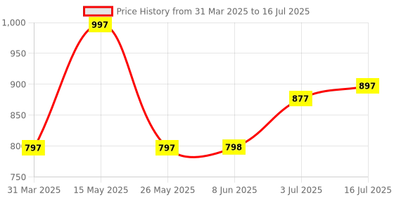 myntra.com FLiCKA 3Pcs Makeup Combo - Tomato Foundation & Get Set Go Primer with Beauty Blender flicka Price History Graph from 31 Mar 2025 to 16 Jul 2025