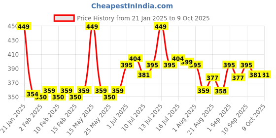 myntra.com FLiCKA Be Bold Long Lasting Eyeliner - 3.5 ml- Black 01 flicka Price History Graph from 21 Jan 2025 to 9 Oct 2025
