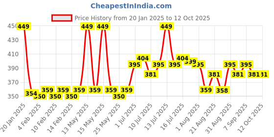 myntra.com FLiCKA Be Bold Long Lasting Eyeliner - 3.5 ml - Brown 06 flicka Price History Graph from 20 Jan 2025 to 10 Oct 2025