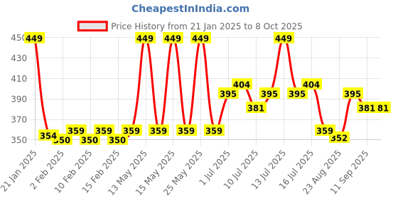 myntra.com FLiCKA Be Bold Long Lasting Eyeliner - 3.5 ml - Turquoise 04 flicka Price History Graph from 21 Jan 2025 to 8 Oct 2025