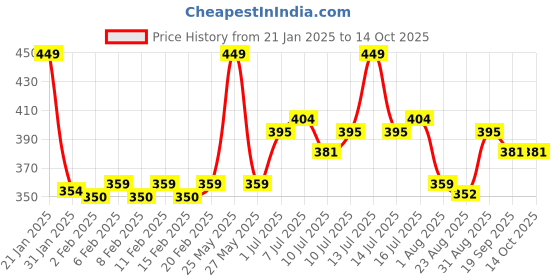 myntra.com FLiCKA Be Bold Long-Lasting Liquid Eyeliner - 3.5 ml -Bottle Green - 05 flicka Price History Graph from 21 Jan 2025 to 14 Oct 2025