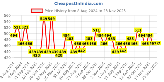 myntra.com FLiCKA Black Blusher & Contour Brush 02 flicka Price History Graph from 8 Aug 2024 to 23 Nov 2025