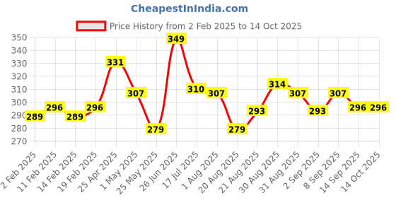myntra.com FLiCKA Black Blusher & Highlighter Brush 07 flicka Price History Graph from 2 Feb 2025 to 14 Oct 2025