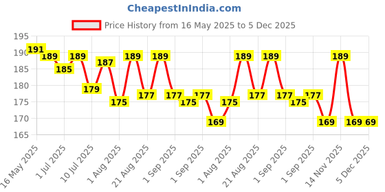 myntra.com FLiCKA Black Eye & Lip Brush 09 flicka Price History Graph from 16 May 2025 to 5 Dec 2025