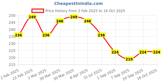 myntra.com FLiCKA Black Eyebrow & Eyeliner Brush 08 flicka Price History Graph from 2 Feb 2025 to 15 Oct 2025