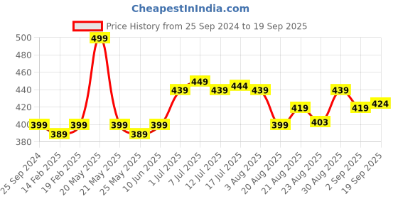 myntra.com FLiCKA Black Foundation Brush 04 flicka Price History Graph from 25 Sep 2024 to 19 Sep 2025