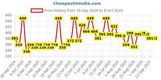 myntra.com FLiCKA Blend & Shine Foundation - 02 Beige flicka Price History Graph from 18 Sep 2024 to 7 Oct 2025