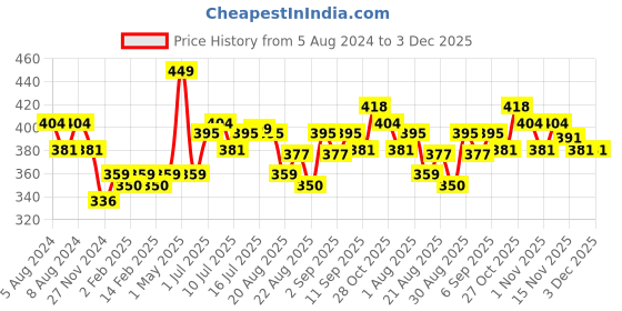 myntra.com FLiCKA Blend & Shine Long Lasting Liquid Foundation with Avocado Oil 30 ml - Natural 02.1 flicka Price History Graph from 5 Aug 2024 to 2 Dec 2025