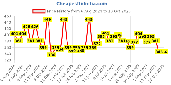 myntra.com FLiCKA Blend & Shine Long-Lasting Liquid Foundation with Vitamin E 30 ml - Caramel 03 flicka Price History Graph from 6 Aug 2024 to 9 Oct 2025