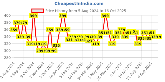 myntra.com FLiCKA Blend & Shine Long-Lasting Liquid Foundation with Vitamin E 30 ml - Coffee 05 flicka Price History Graph from 5 Aug 2024 to 15 Oct 2025
