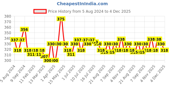 myntra.com FLiCKA Cover Story Liquid Concealer - Caramel flicka Price History Graph from 5 Aug 2024 to 4 Dec 2025
