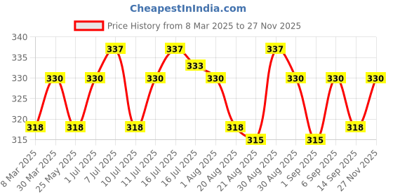 myntra.com FLiCKA Cover Story Liquid Concealer - Ivory 8.5 ml flicka Price History Graph from 8 Mar 2025 to 27 Nov 2025