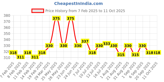 myntra.com FLiCKA Cover Story Liquid Concealer with Argan & Avocado Oil 8.5 ml - Honey 02.2 flicka Price History Graph from 7 Feb 2025 to 10 Oct 2025