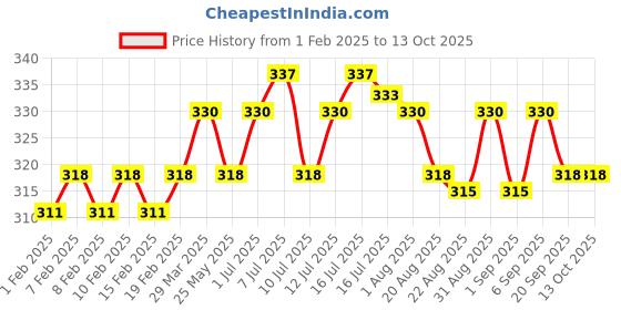 myntra.com FLiCKA Cover Story Liquid Concealer with Argan & Avocado Oil 8.5 ml - Sand 01.2 flicka Price History Graph from 1 Feb 2025 to 12 Oct 2025