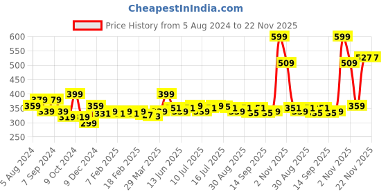 myntra.com FLiCKA Cover To Conquer Matte Finish Compact Powder 9 g - Beige 02 flicka Price History Graph from 5 Aug 2024 to 22 Nov 2025
