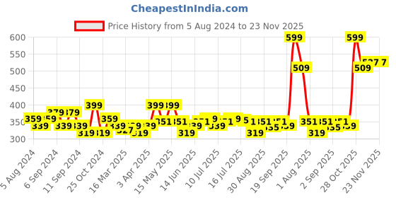 myntra.com FLiCKA Cover To Conquer Matte Finish Compact Powder 9 g - Coffee 05 flicka Price History Graph from 5 Aug 2024 to 22 Nov 2025