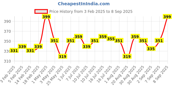 myntra.com FLiCKA Cover To Conquer Matte Finish Compact Powder 9g - Caramel 03 flicka Price History Graph from 3 Feb 2025 to 8 Sep 2025