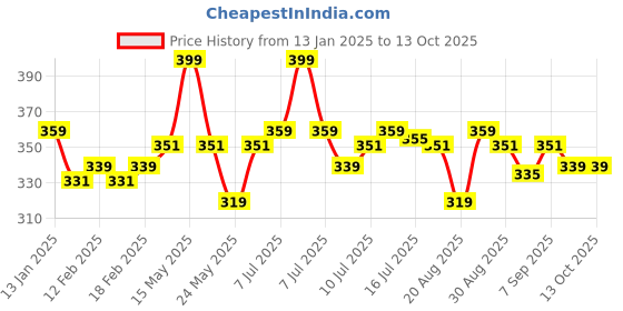 myntra.com FLiCKA Cover To Conquer Matte Finish Compact Powder 9g - Ivory 01 flicka Price History Graph from 13 Jan 2025 to 12 Oct 2025