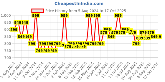 myntra.com FLiCKA Dap & Dance Weightless & Waterproof Matte Finish Pressed Compact Powder - Coffee 05 flicka Price History Graph from 5 Aug 2024 to 17 Oct 2025