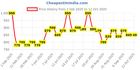 myntra.com FLiCKA Dap & Dance Weightless & Waterproof Matte Finish Pressed Compact Powder - Ivory 01 flicka Price History Graph from 2 Feb 2025 to 12 Oct 2025