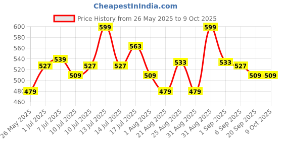 myntra.com FLiCKA End Game Makeup Fixer-146g flicka Price History Graph from 26 May 2025 to 9 Oct 2025