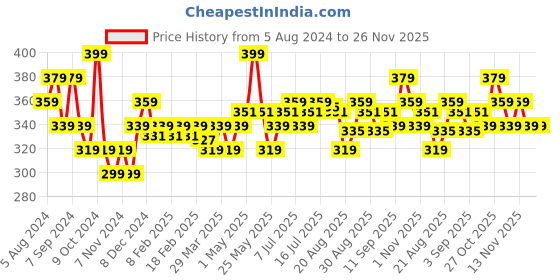 myntra.com FLiCKA Essential Boundaries Lip Liner - Greece 11 - 0.4g flicka Price History Graph from 5 Aug 2024 to 25 Nov 2025