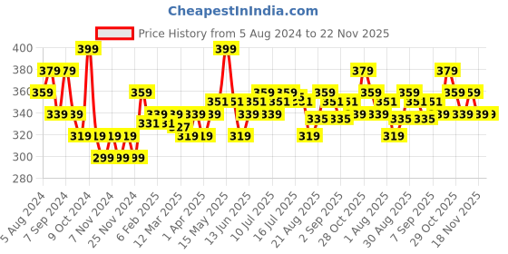 myntra.com FLiCKA Essential Boundaries Long Lasting Lip Liner - Belgium 09 flicka Price History Graph from 5 Aug 2024 to 22 Nov 2025