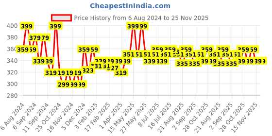 myntra.com FLiCKA Essential Boundaries Long Lasting Lip Liner - Costarica 07 - 0.4g flicka Price History Graph from 6 Aug 2024 to 25 Nov 2025