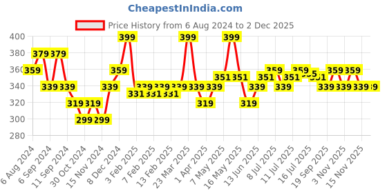 myntra.com FLiCKA Essential Boundaries Long Lasting Lip Liner - Denver 04 - 0.4g flicka Price History Graph from 6 Aug 2024 to 29 Nov 2025